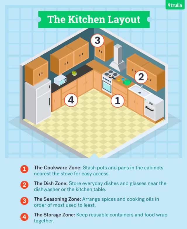 how to organize kitchen cabinets diagram? 2